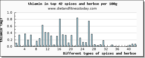 spices and herbse thiamin per 100g